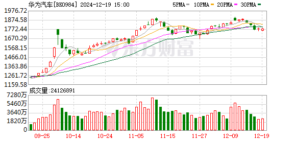 黄金期货配资软件 问界M9“接棒”新M7热度：17天“盲订”5千台、提车已排到明年2月